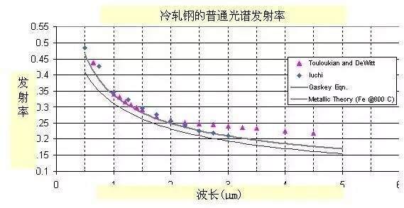 关于红外发射率的那些事(二)